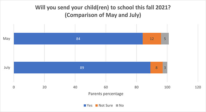 Amid Delta Worries, Most Parents Plan to Send Their Children Back to School