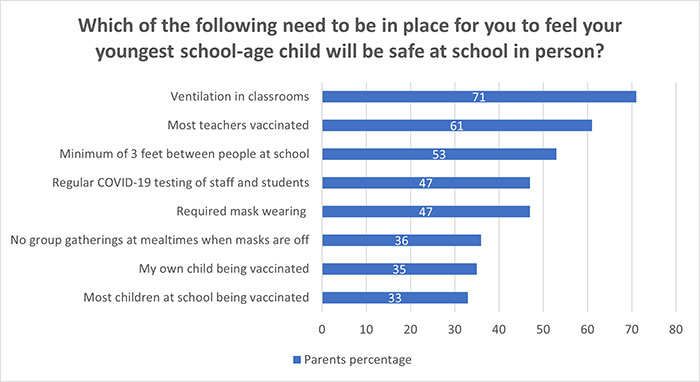 Amid Delta Worries, Most Parents Plan to Send Their Children Back to School